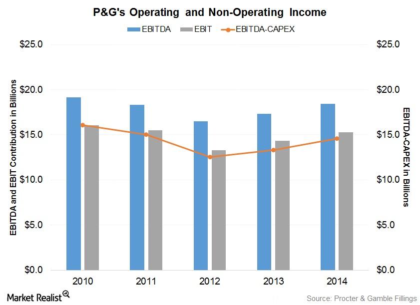 How Innovation is Helping Procter & Gamble Develop Premium Brands