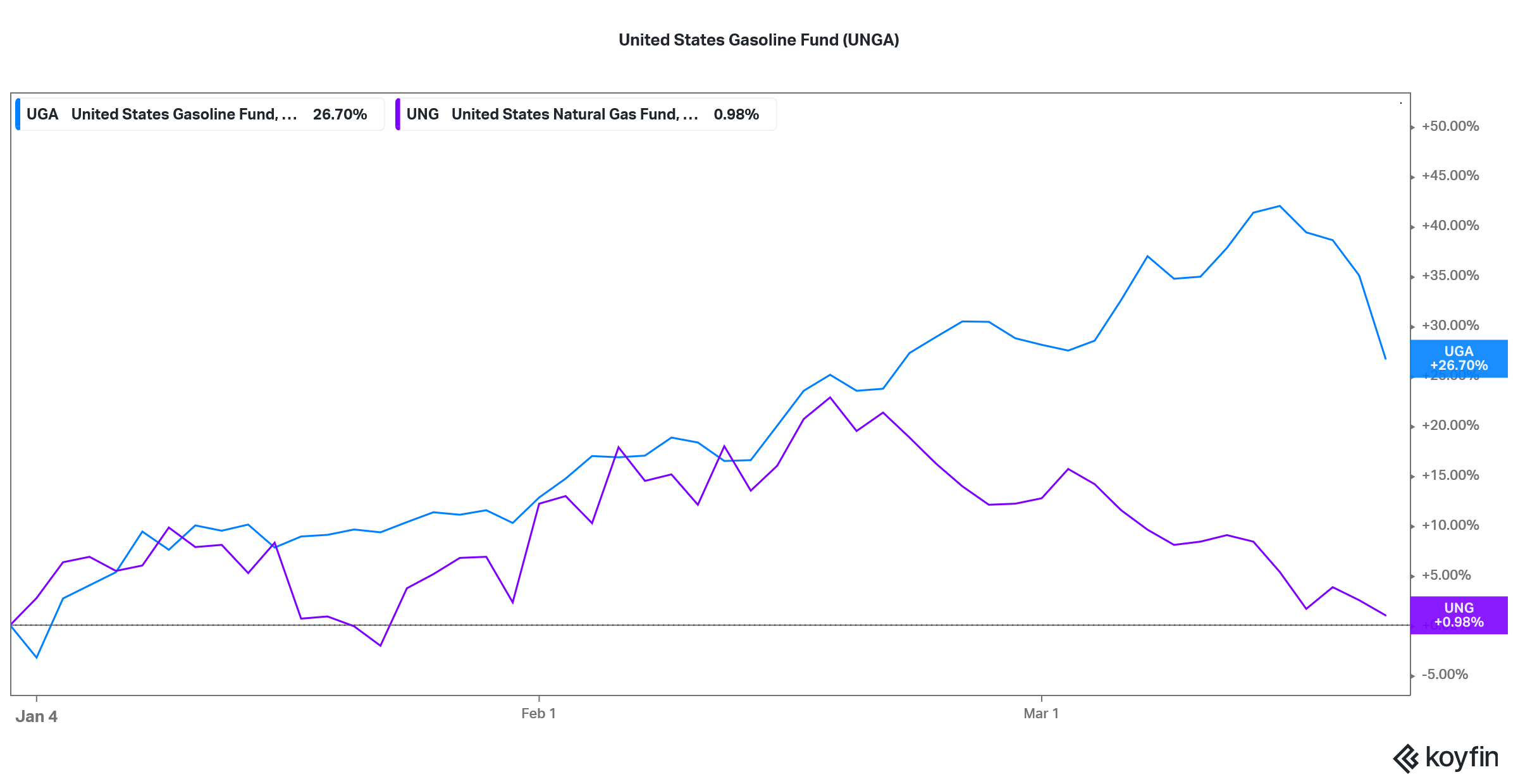 united states gasoline fund unga