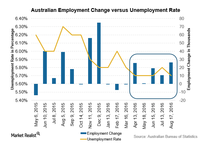 Australian Unemployment Fell Is More Easing Needed? Australian Unemployment Fell Is More Easing Needed?