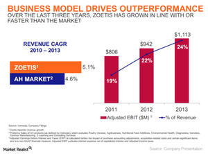 uploads///Zoetis Business Model