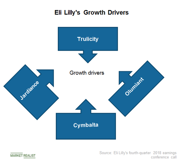 What Are The Key Growth Drivers For Eli Lilly In Fiscal 2019?