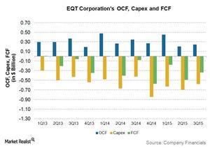 uploads///EQT Free Cash Flows