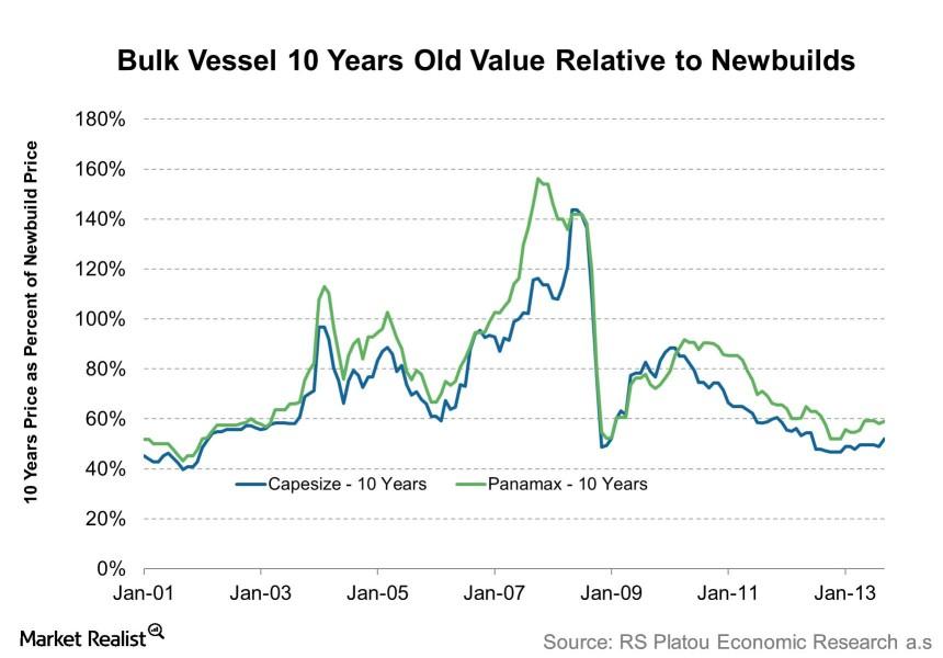 Why ship values dry bulk shares will climb