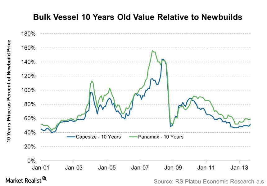 uploads///Bulk Vessel  Years Old Value Relative to Newbuilds    e