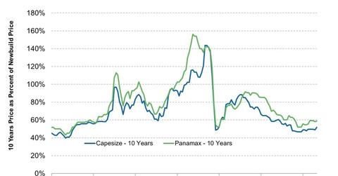 uploads///Bulk Vessel Years Old Value Relative to Newbuilds e