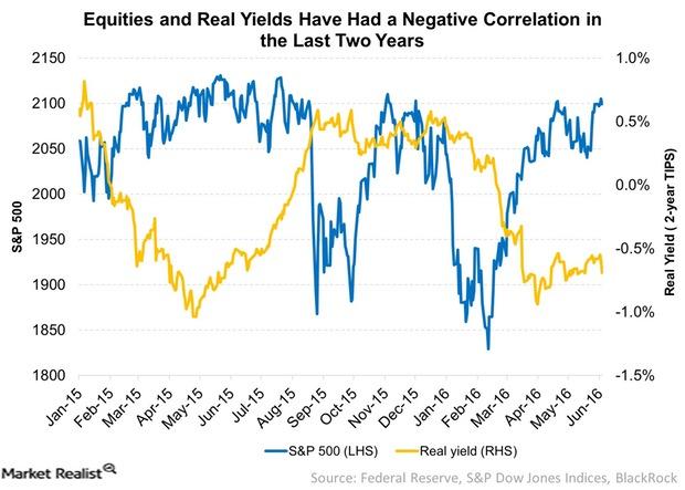 uploads///Equities and Real Yields Have Had a Negative Correlation in the Last Two Years