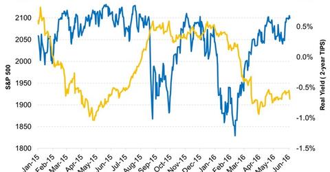 uploads///Equities and Real Yields Have Had a Negative Correlation in the Last Two Years