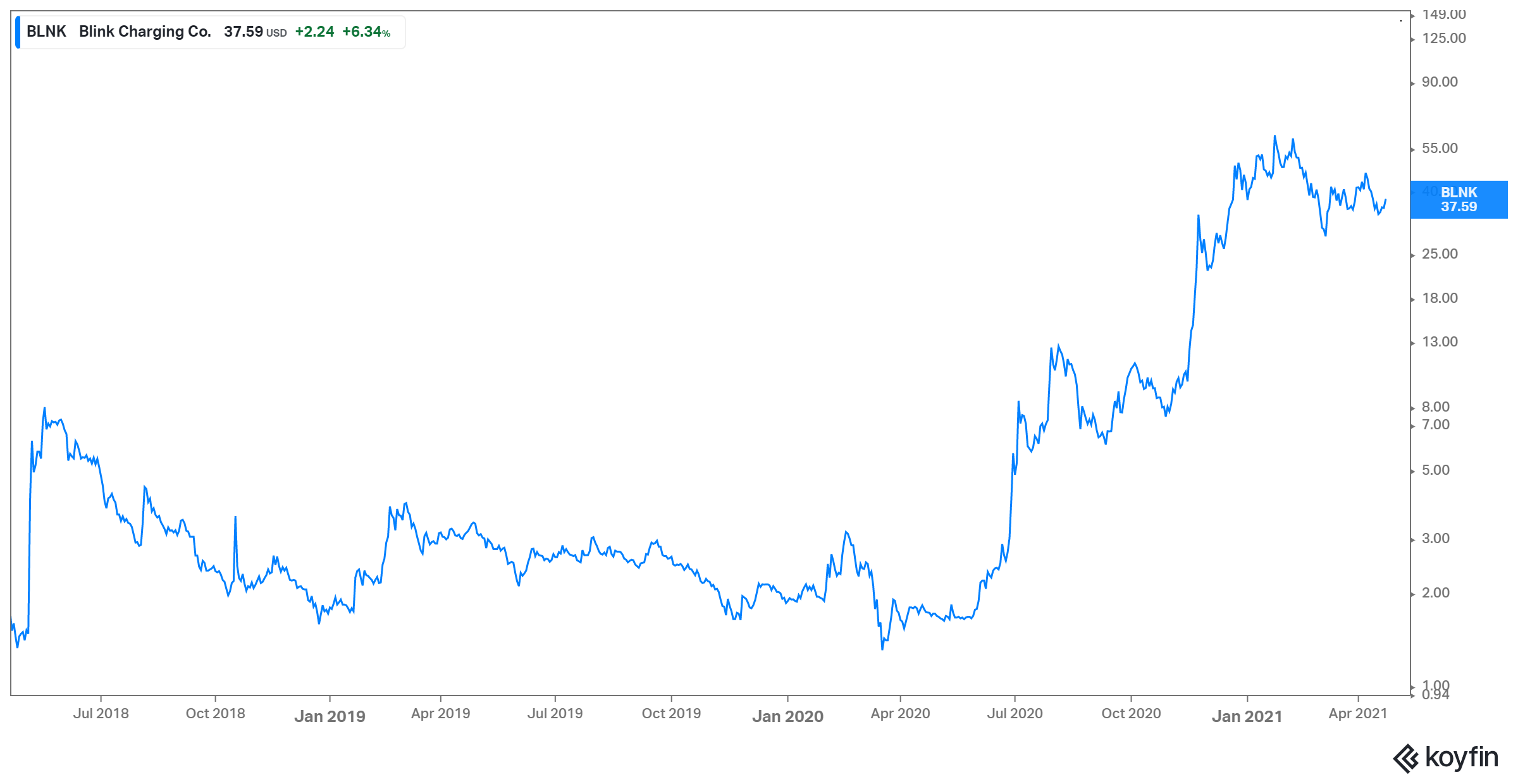 What Is Blink Charging's (BLNK) Stock Forecast for 2021?