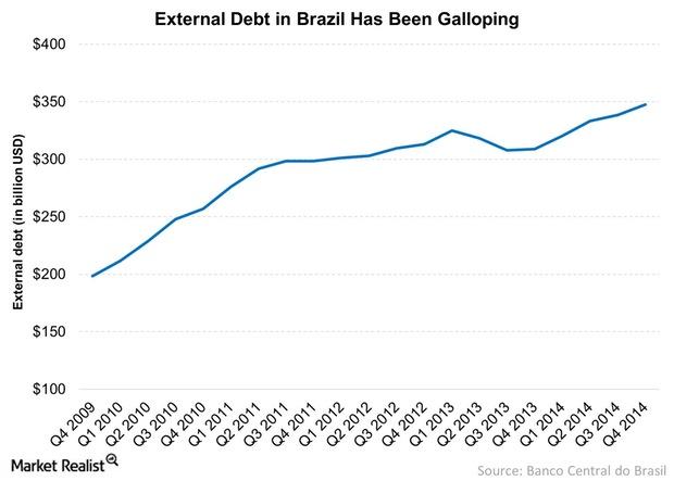 uploads///External Debt in Brazil Has Been Galloping