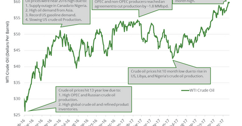uploads///Oil prices