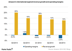 uploads///Amazon international segment