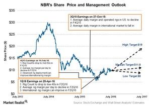 uploads///Share Price and Projection