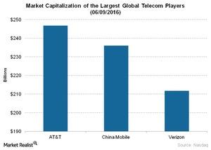 uploads///Telecom Market Capitalization of the Largest Global Telecom Players