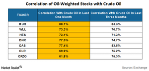 uploads///correlation of oil weighted stocks