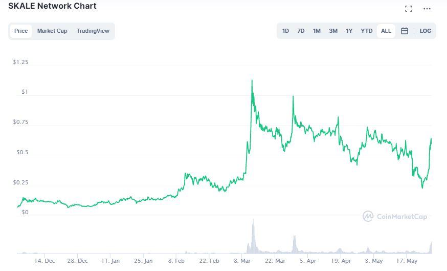 skale crypto news