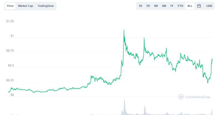 slake crypto price