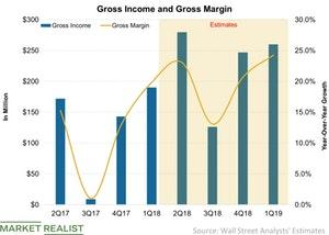 uploads///Gross Income and Gross Margin