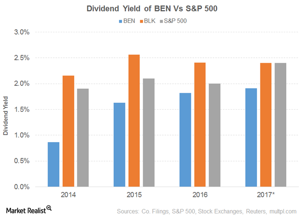 Dividend Yield Of Franklin Resources