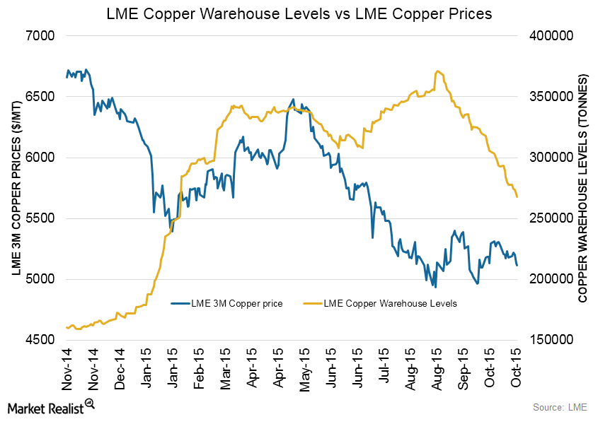 LME Warehouse Levels Support to Base Metals