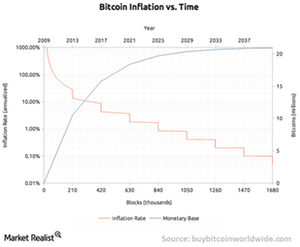 uploads/// Bitcoin inflation