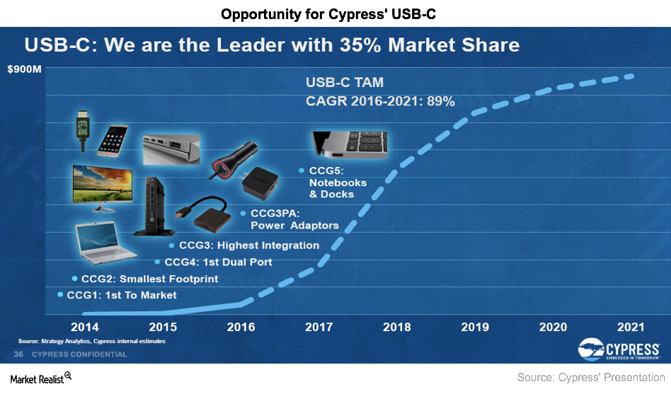 uploads///A_Semiconductors_CY_USB C