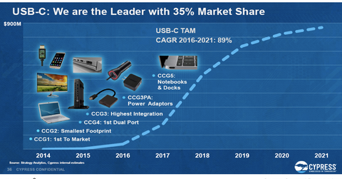 uploads///A_Semiconductors_CY_USB C