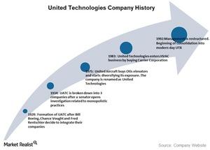 uploads///united technologies history