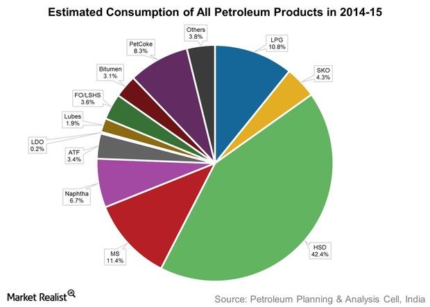 uploads///Estimated Consumption of All Petroleum Products in