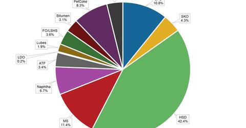 uploads///Estimated Consumption of All Petroleum Products in