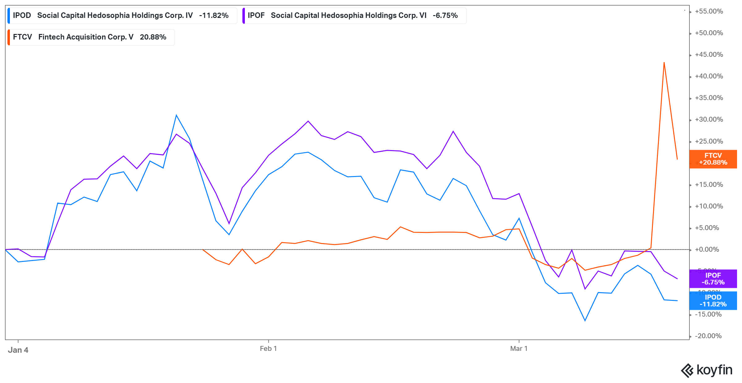 FTCV SPAC leaves IPOD and IPOF behind in speculative zone after eToro deal