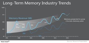 uploads///A_Semiconductors_Memory industry trend