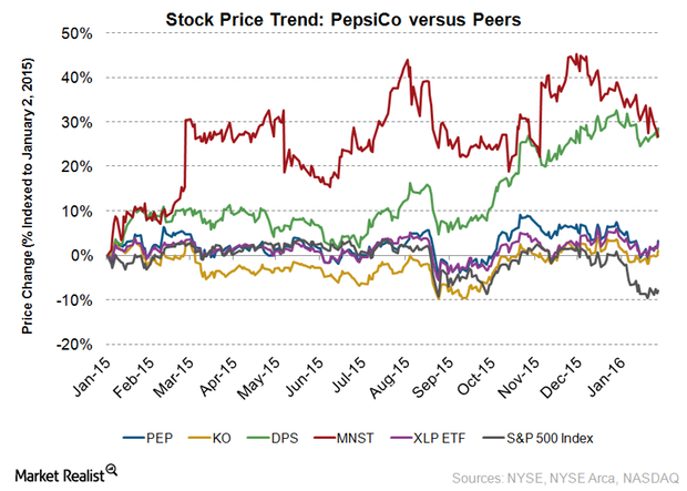 uploads///PEP stock price