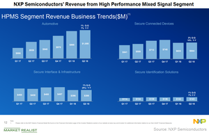 uploads///A_Semiconductors_NXP Q segment revenue