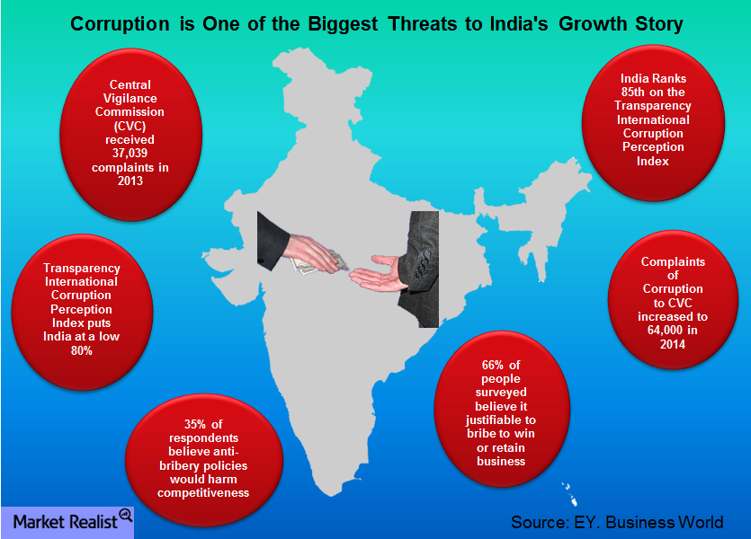 What Could Threaten India S Growth   Corruption 