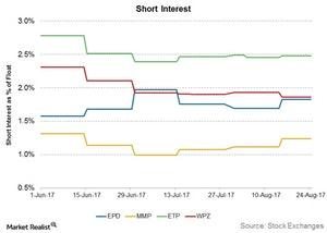 uploads///short interest