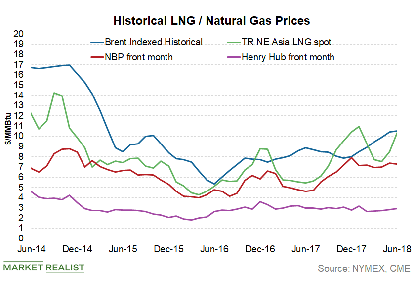 Lng Stock Price