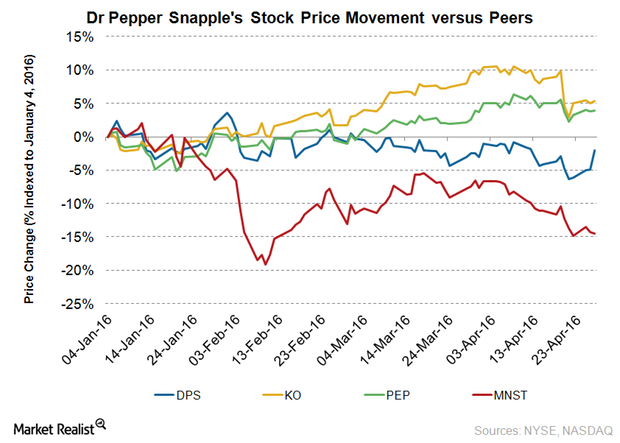 uploads///DPS stock price