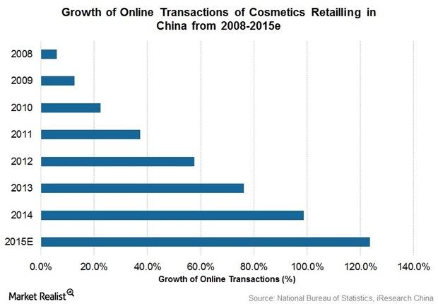 china cosmetics market