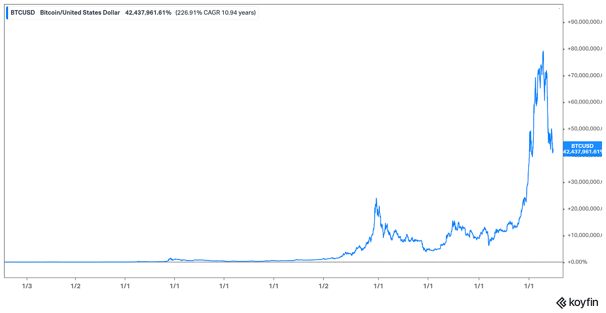 Bitcoin's gains are drawing investors to projects like PulseChain