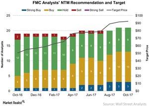 uploads///FMC Analysts NTM Recommendation and Target