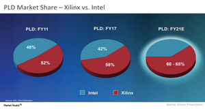 uploads///A_Semiconductors_XLNX_INTC FPGA market share estimate