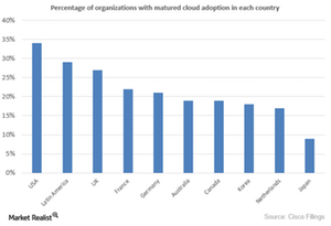 uploads///Cloud Adoption by country