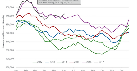 uploads///gasoline inventories