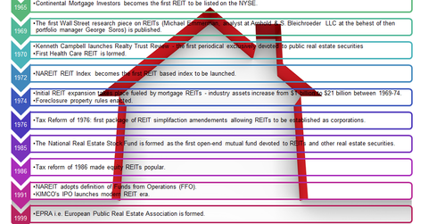 uploads///Evolution of REITs