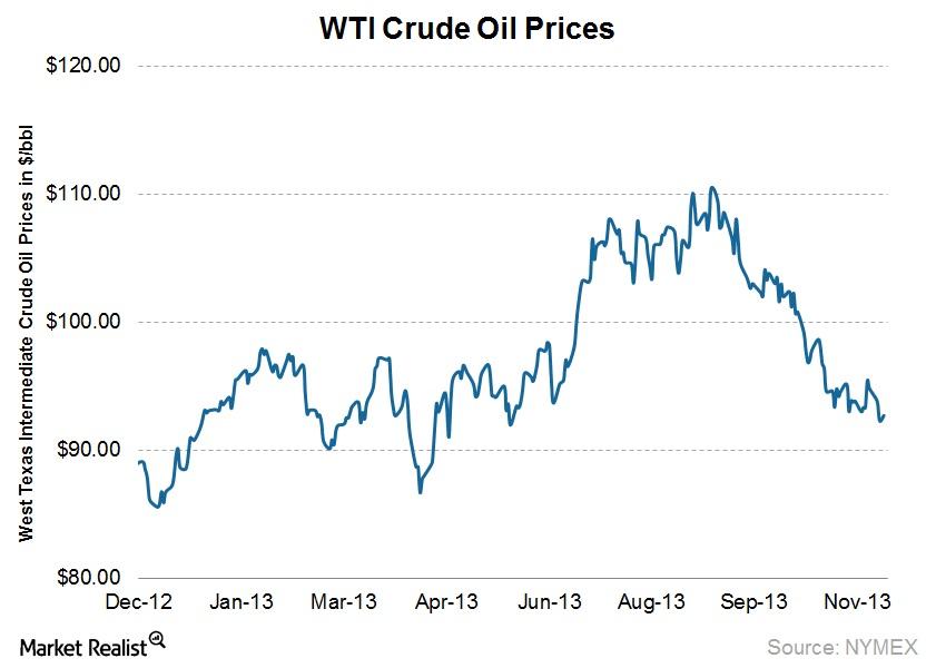 Why WTI crude oil prices are down over 15% in 3 months