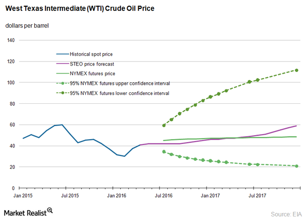 World Bank Oil Price Forecast 2030