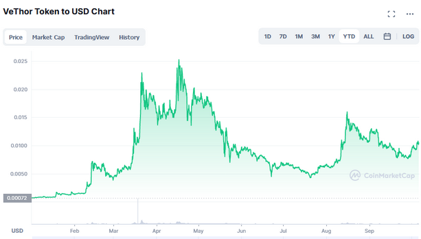 vtho market cap