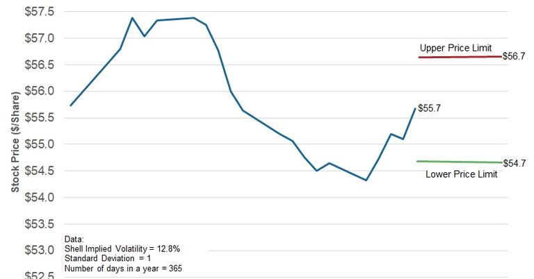 What’s the Forecast for Shell Stock for the Next 7 Days?