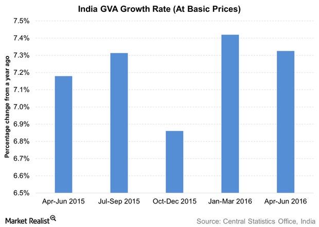 uploads///India GVA Growth Rate At Basic Prices