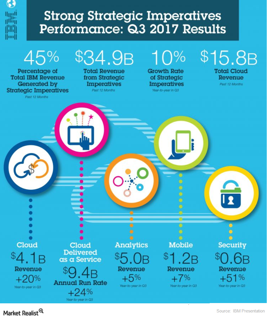 How IBM’s Strategic Imperatives Segment Performed in 3Q17